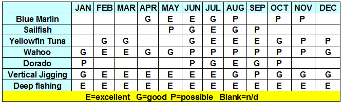 Jamaica Fishing Chart